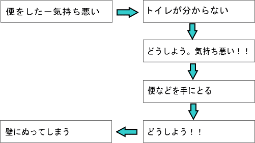 便などの排泄物を壁に塗ったりという行為における気持ちの変化の図