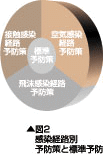 感染経路別予防策と標準予防の図（図２）