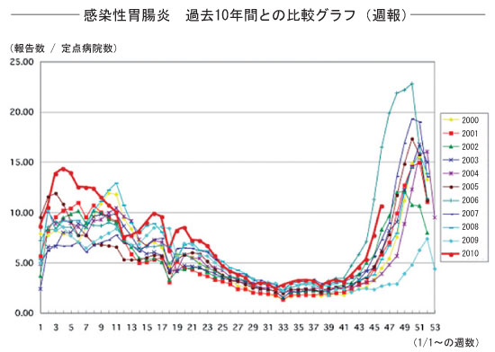 国立感染症研究所　感染症情報センターより引用感染性胃腸炎の比較グラフ