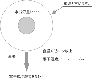 飛沫についての説明図