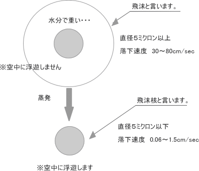 空気感染経路についての説明図