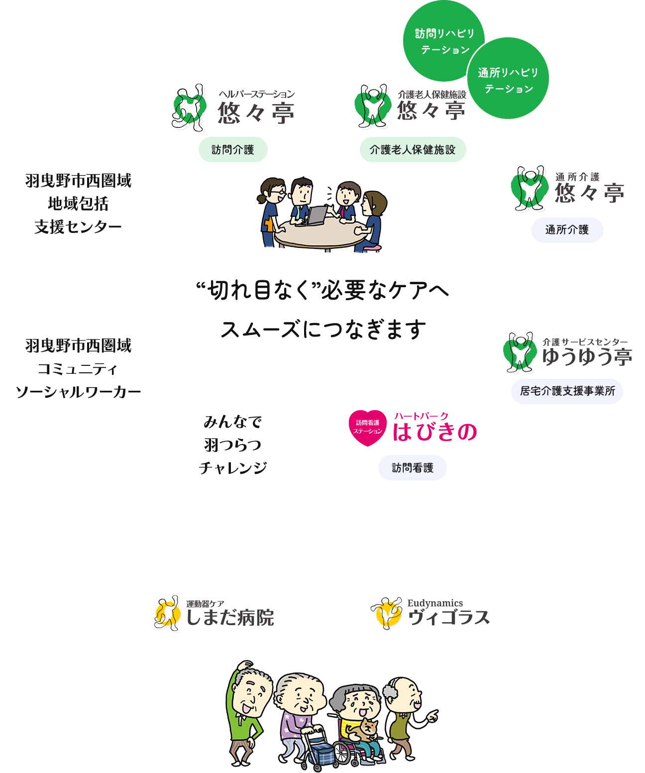 医療や予防と連携し、“切れ目なく”必要な支援へスムーズに移行できます