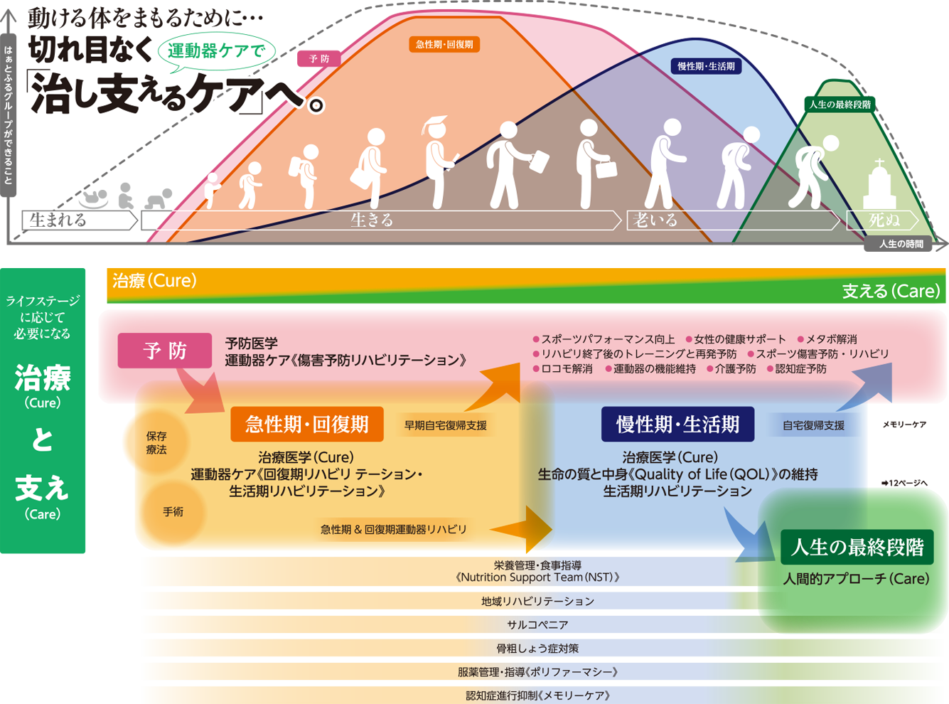 治し支えるケア