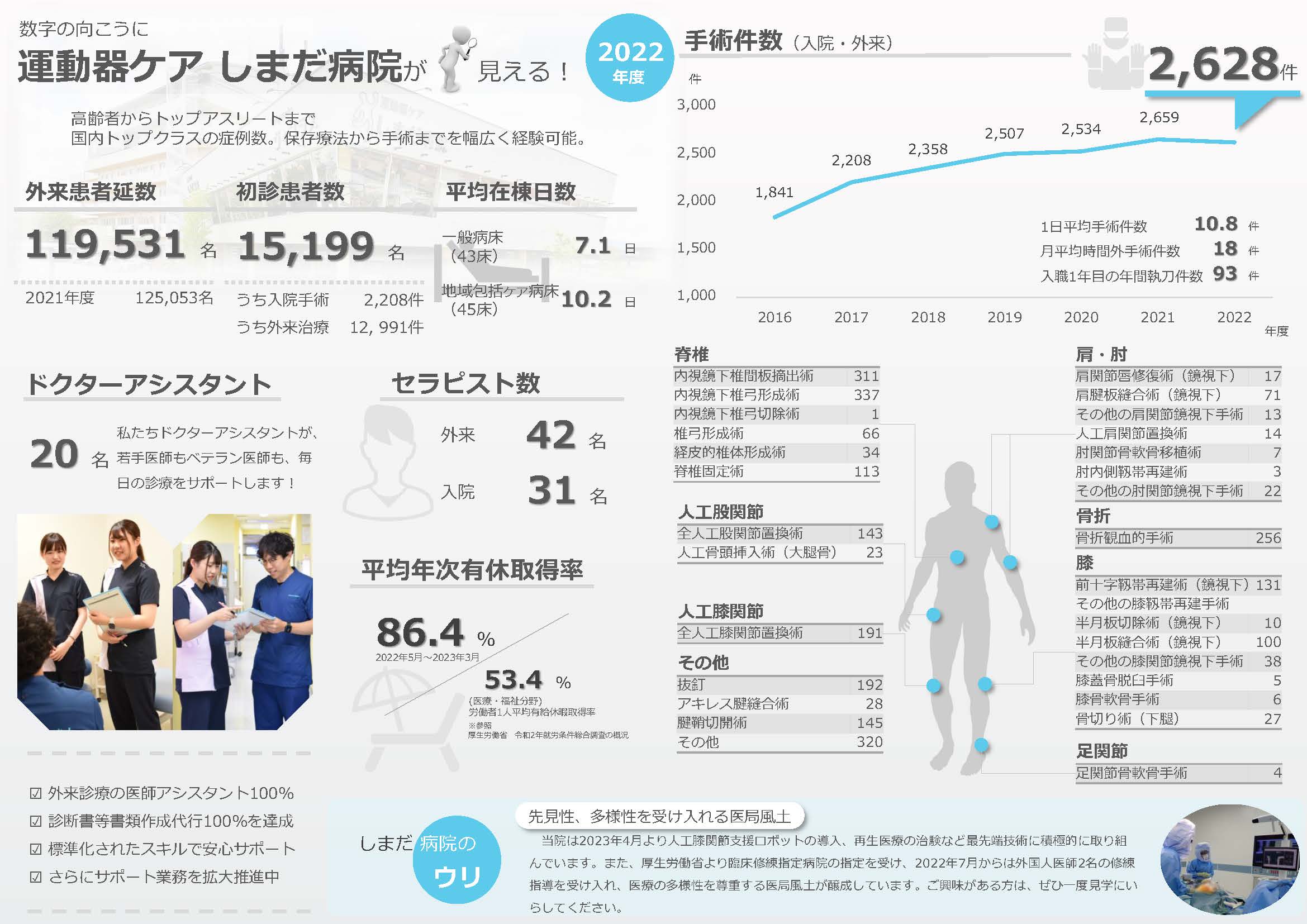 しまだ病院ファクトファイル2022