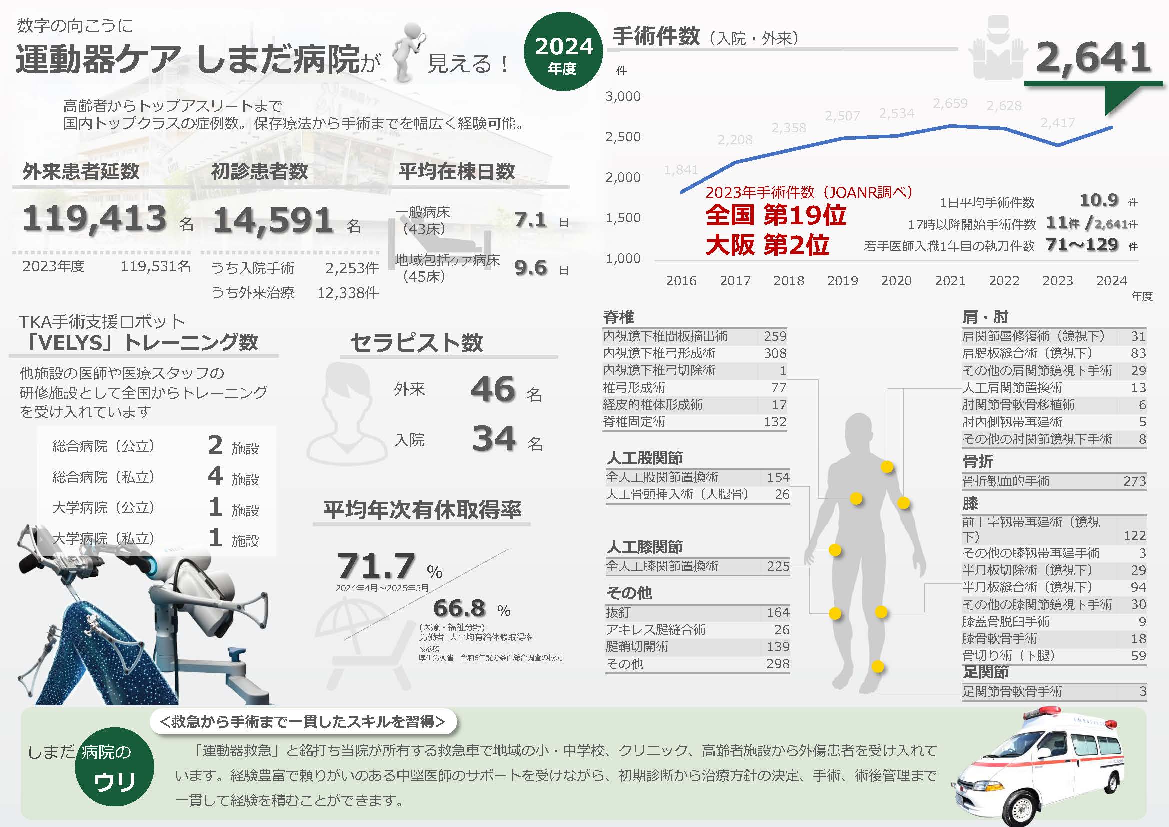 しまだ病院ファクトファイル2024