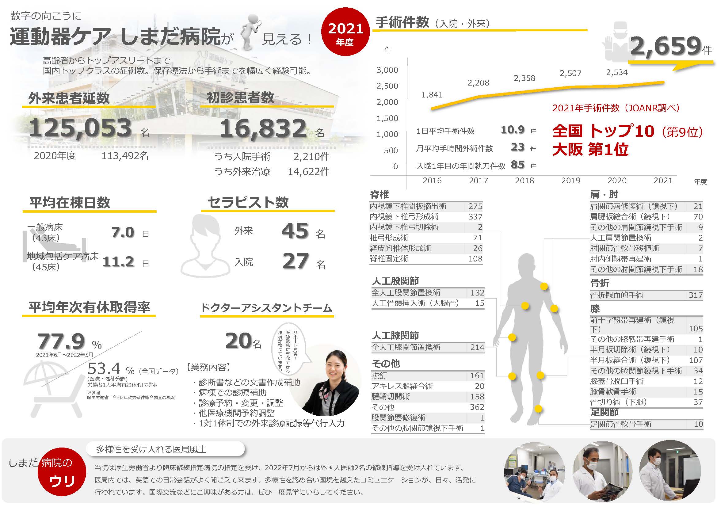 しまだ病院ファクトファイル2021