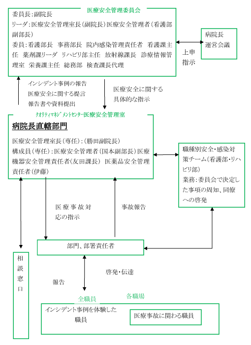 医療安全管理体制の図