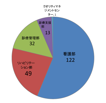平成24年度SAレポート　部署別