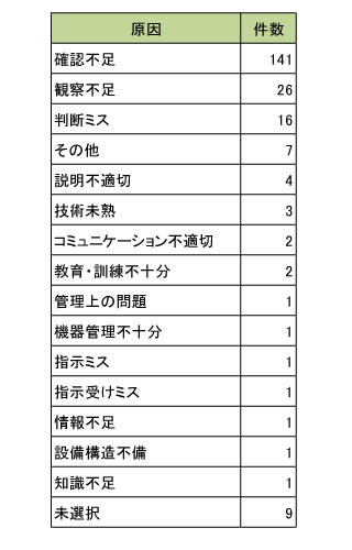 平成24年度SAレポート　発生原因別