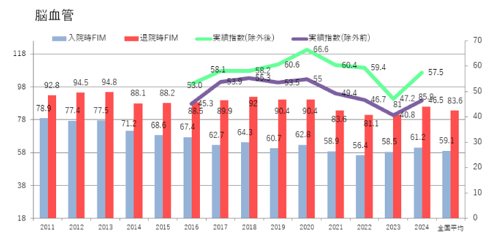 入・退院時のFIMおよびFIM効率の比較 脳血管系