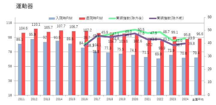 入・退院時のFIMおよびFIM効率の比較 整形外科系