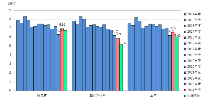リハ提供単位数(患者一人あたりの提供単位数/日)