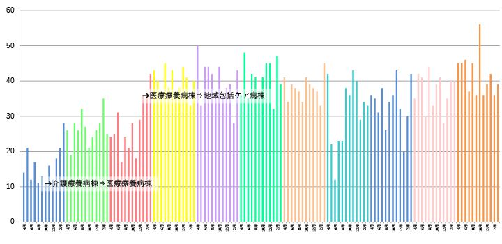 2階病棟退院患者数の推移