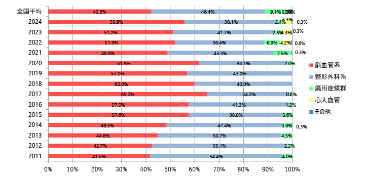 疾患割合(退院患者ベース・対象外除く)