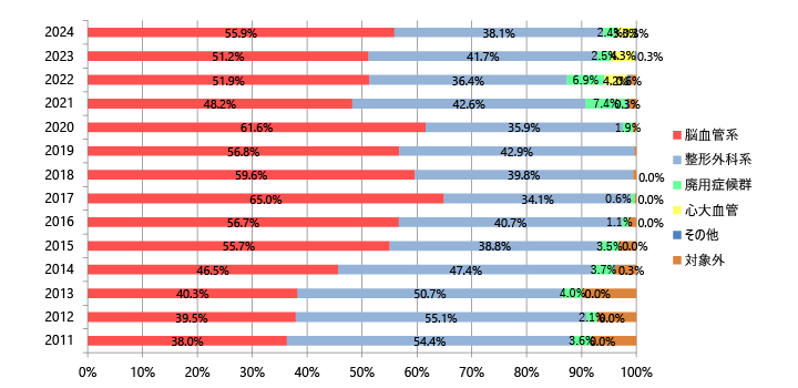 疾患割合(退院患者ベース・対象外含む)