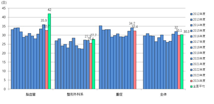 発症から入院までの日数