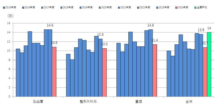 紹介から入院までの日数