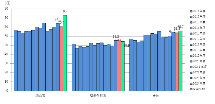 入院日数(在棟日数)