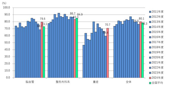 入院日数(在棟日数)